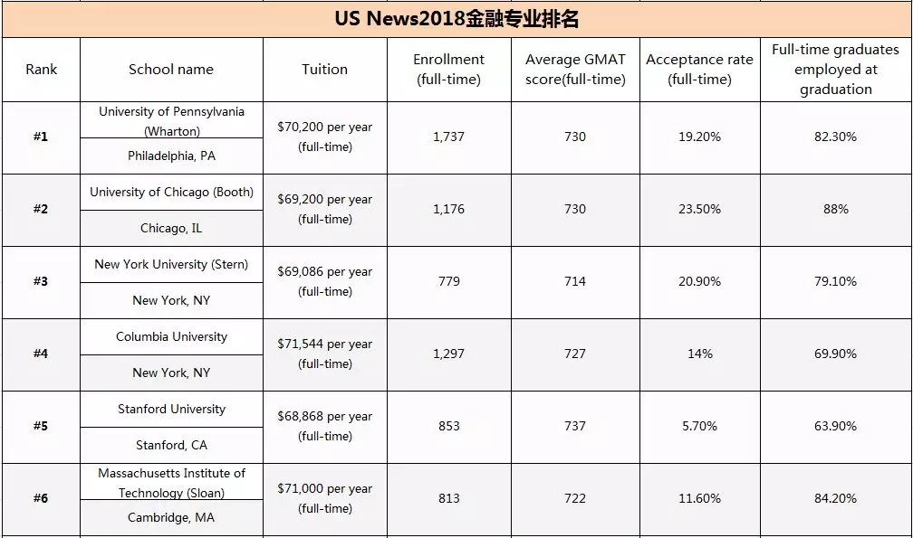 2019USNews美国金融专业排名一览