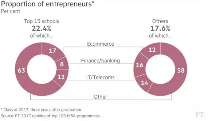 2017年《金融时报》全球MBA商学院排名创业比例对比图(Top15项目和其他院校)