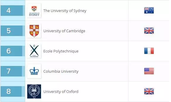 而不得不说的是，在最新的QS世界毕业生就业力排行榜中，悉尼大学更是击败牛剑，跃居第四位，全澳毕业生就业力最强，是去澳洲留学最好的选择之一！