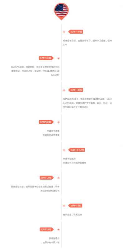 美国留学时间轴