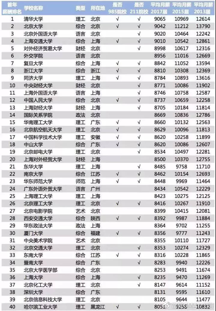 18毕业生薪酬榜出炉 扯母校后腿啦 考gmat去商科留学考虑一下 首页 申友留学官网