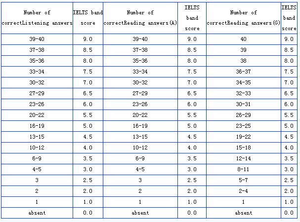 雅思评分标准你有真正了解吗