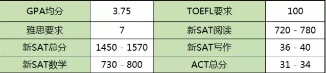 宾夕法尼亚大学本科入学条件