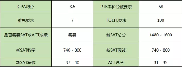 耶鲁大学本科申请要求