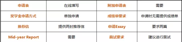 耶鲁大学申请材料