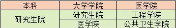布朗大学本科主要有大学学院和医学院，共分为44个系和部；同时设有数理学院、生物和医学学院、工程学院等研究生院