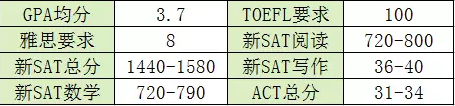 布朗大学本科入学条件
