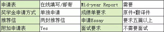 布朗大学留学申请材料