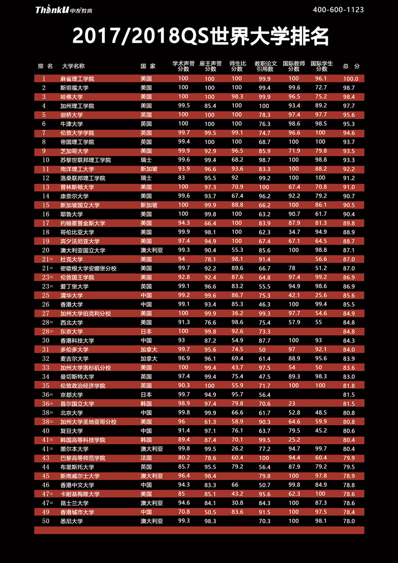 2017-2018QS世界大学排名1副本_副本.jpg