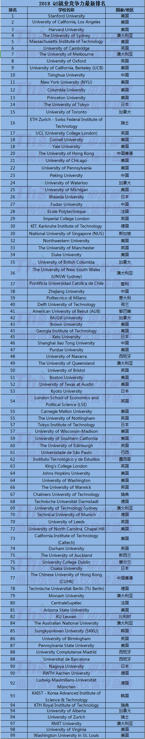 2018QS就业竞争力最新排名.png