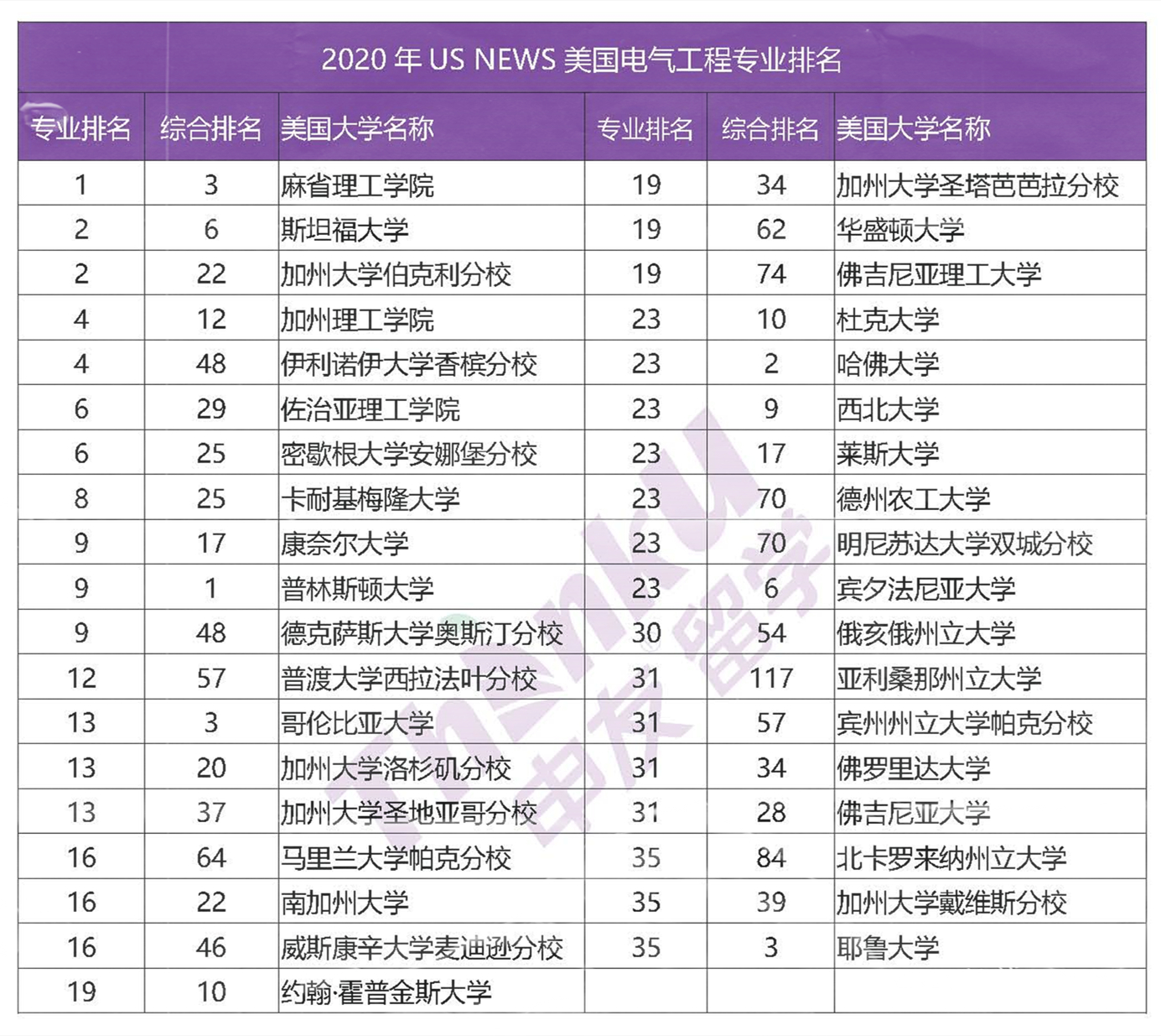 2020美国留学电气工程专业排名+学校推荐+申请难度分析+案例解读【广州申友留学机构】_页面_6_副本.jpg