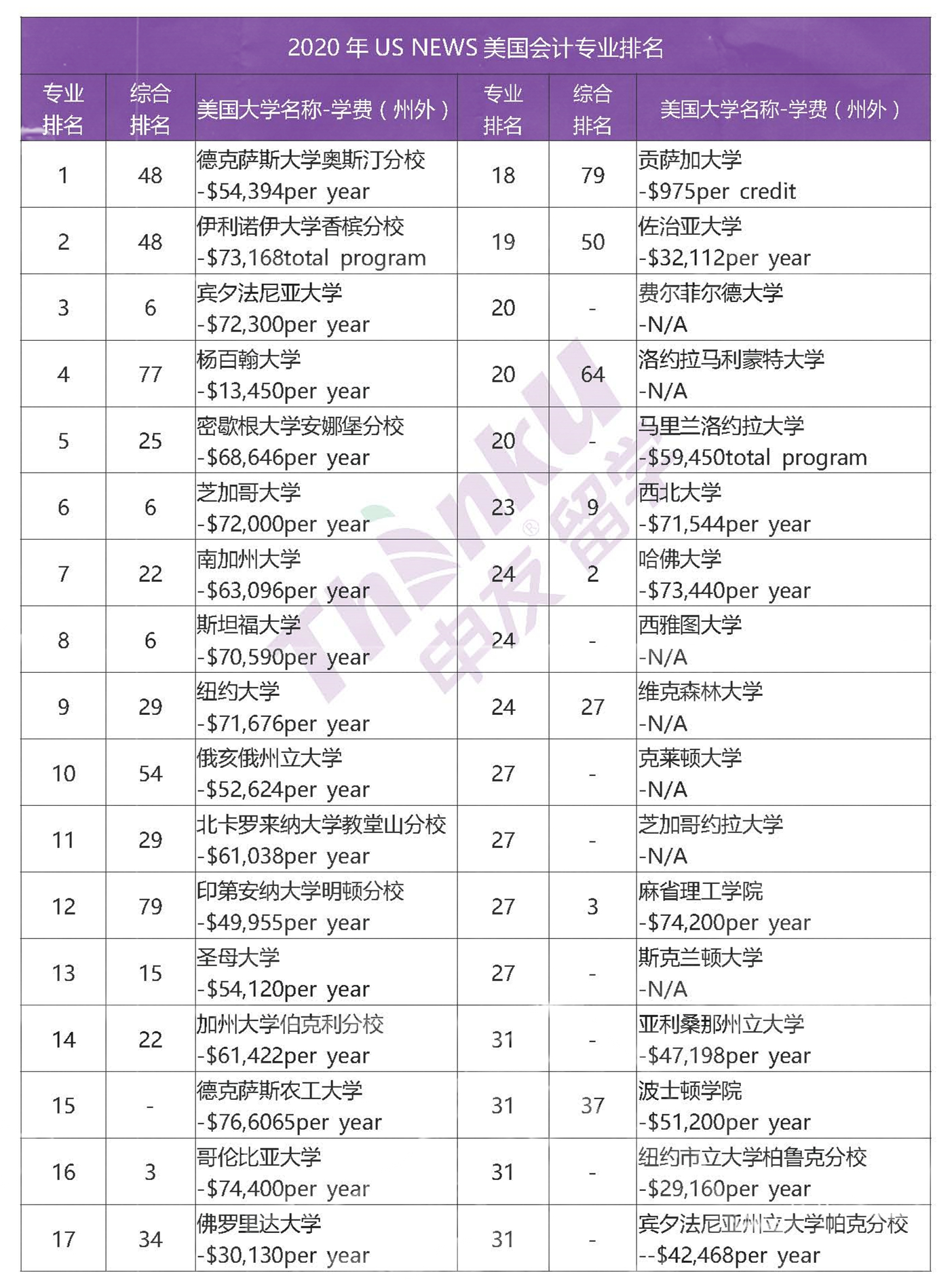 2020美国留学会计专业排名+学校推荐+申请难度分析+案例解读【广州申友留学机构】_页面_1_副本.jpg