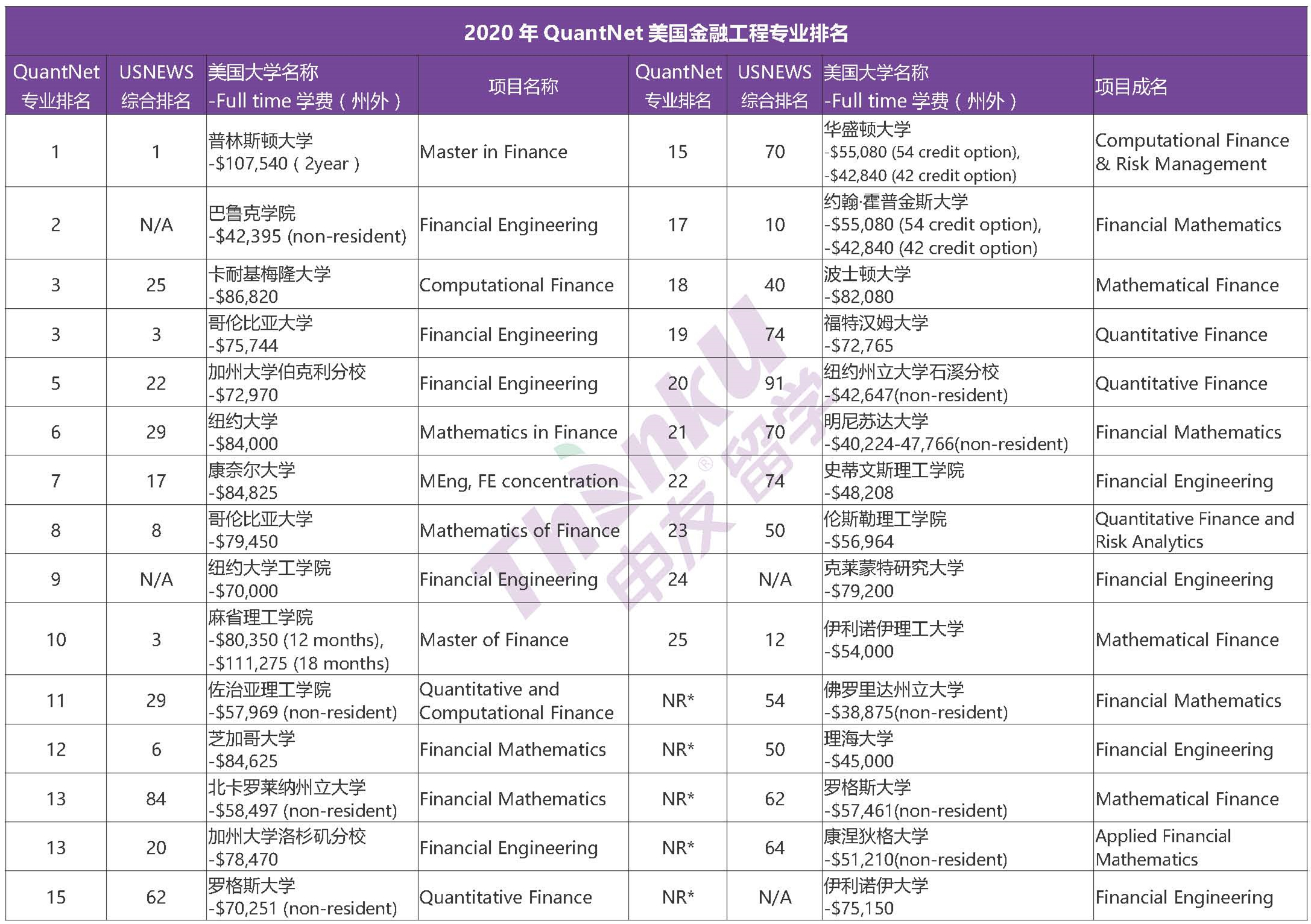 （编辑版本）2020美国留学金融工程专业排名+学校推荐+申请难度分析+案例解读【广州申友留学机构】_副本.jpg