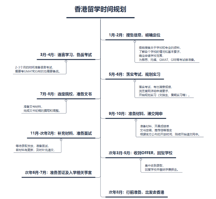 我想在2022年去香港大学攻读研究生。我应该如何计划？