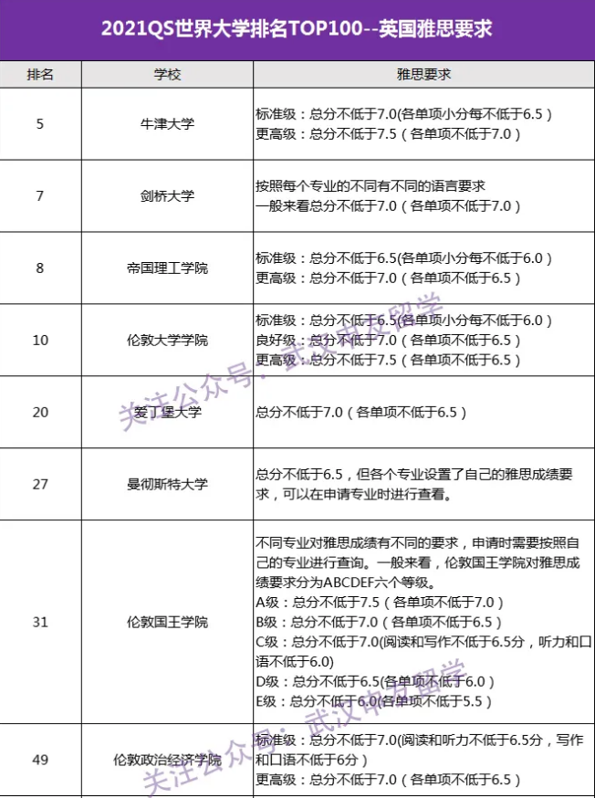 没有雅思成绩，我不能申请出国留学吗？