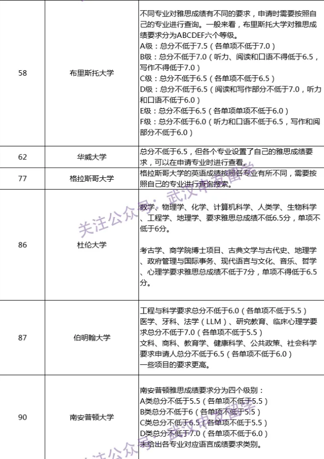 没有雅思成绩，我不能申请出国留学吗？