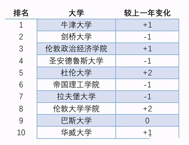 CUG发布2022年英国大学排名!英国本科留学速看!图2 CUG发布2022年英国大学排名!英国本科留学速看!图2