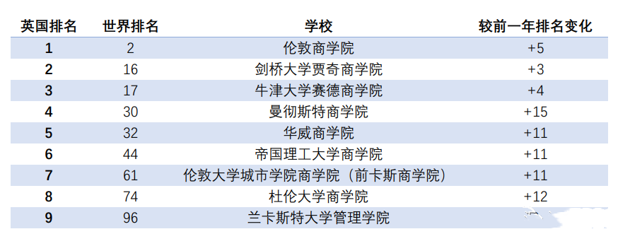 金融时报2021年全球MBA排行大揭幕！英国留学MBA快看！图2