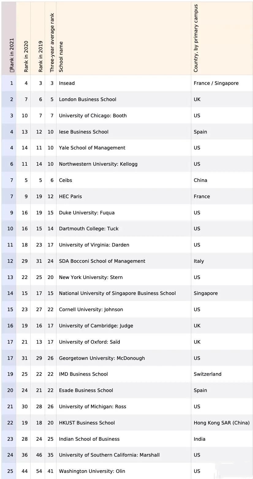 金融时报2021年全球MBA排行大揭幕！英国留学MBA快看！图3