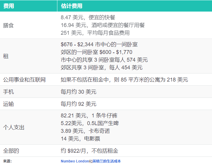 在英国留学需要多少钱？