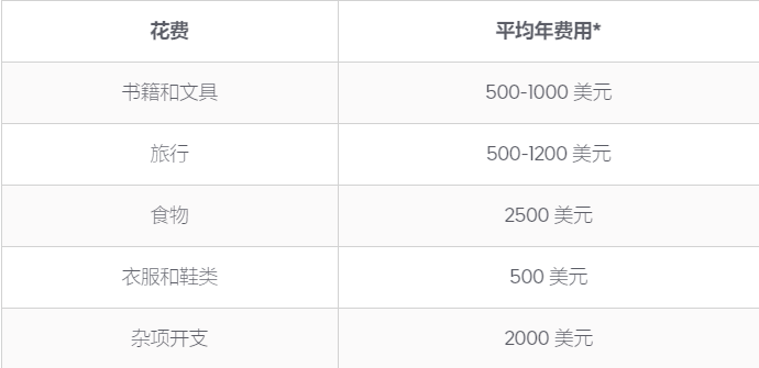 在美国学习需要多少钱？